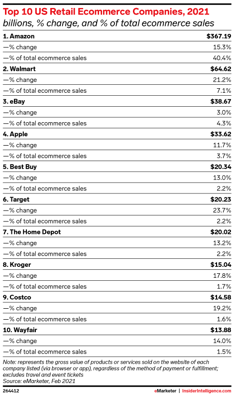 Top 10 US Retail Ecommerce Companies, 2021 (billions, % change, and % of total ecommerce sales )