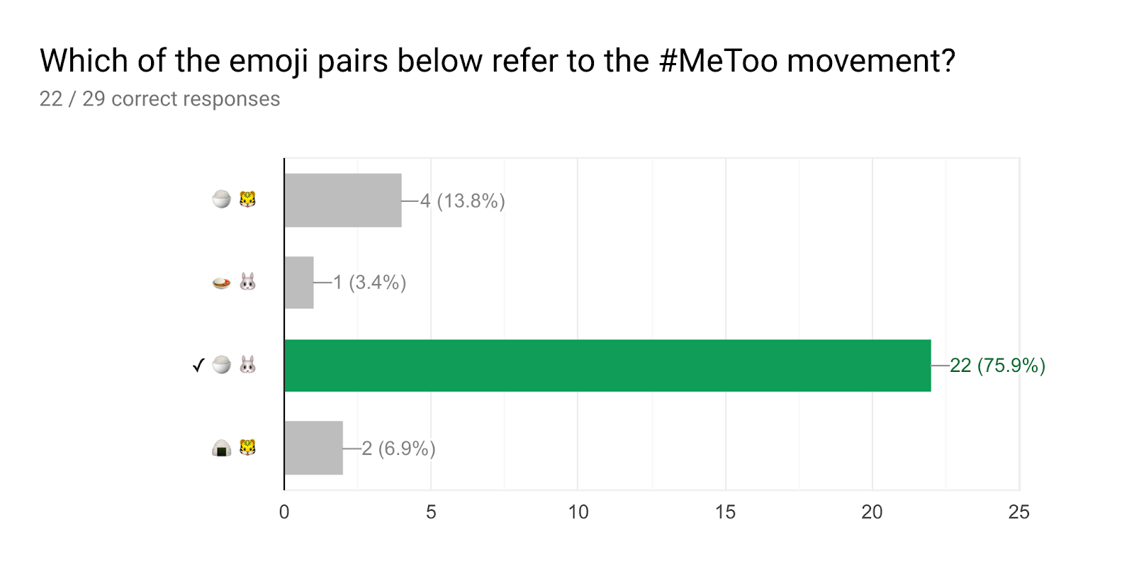 Forms response chart. Question title: Which of the emoji pairs below refer to the #MeToo movement?. Number of responses: 22 / 29 correct responses.