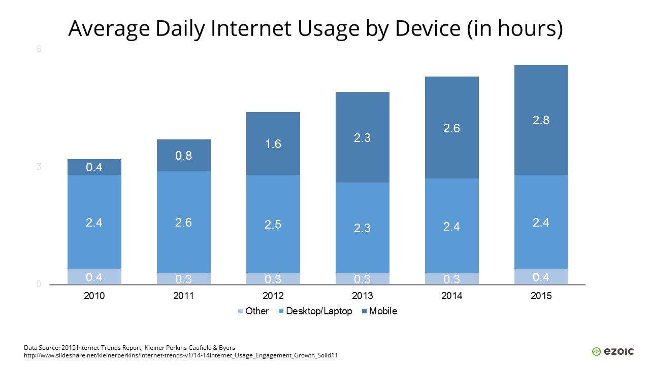 uso médio diário da internet por dispositivo