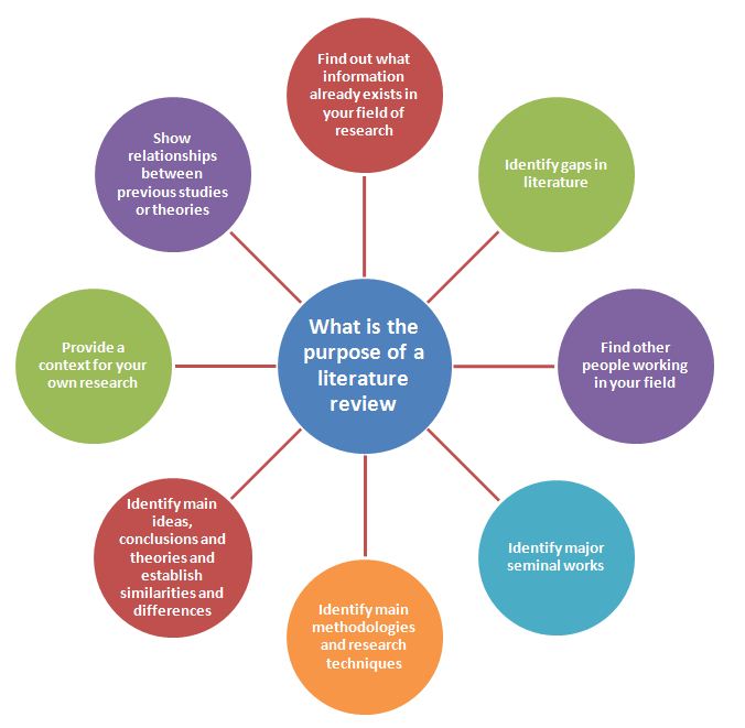 Graphic depiction of various answers to "What is the purpose of a literature review?"