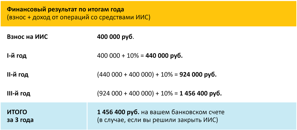 Индивидуальный инвестиционный счет (ИИС): что это и как его открыть?