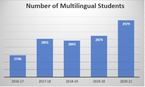 1.	這是過去5年在學區裡的EL學生人數