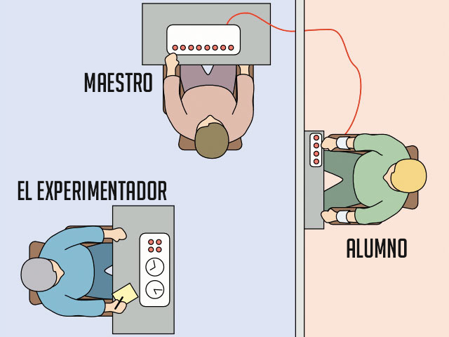 Resultado de imagen de experimento de milgram