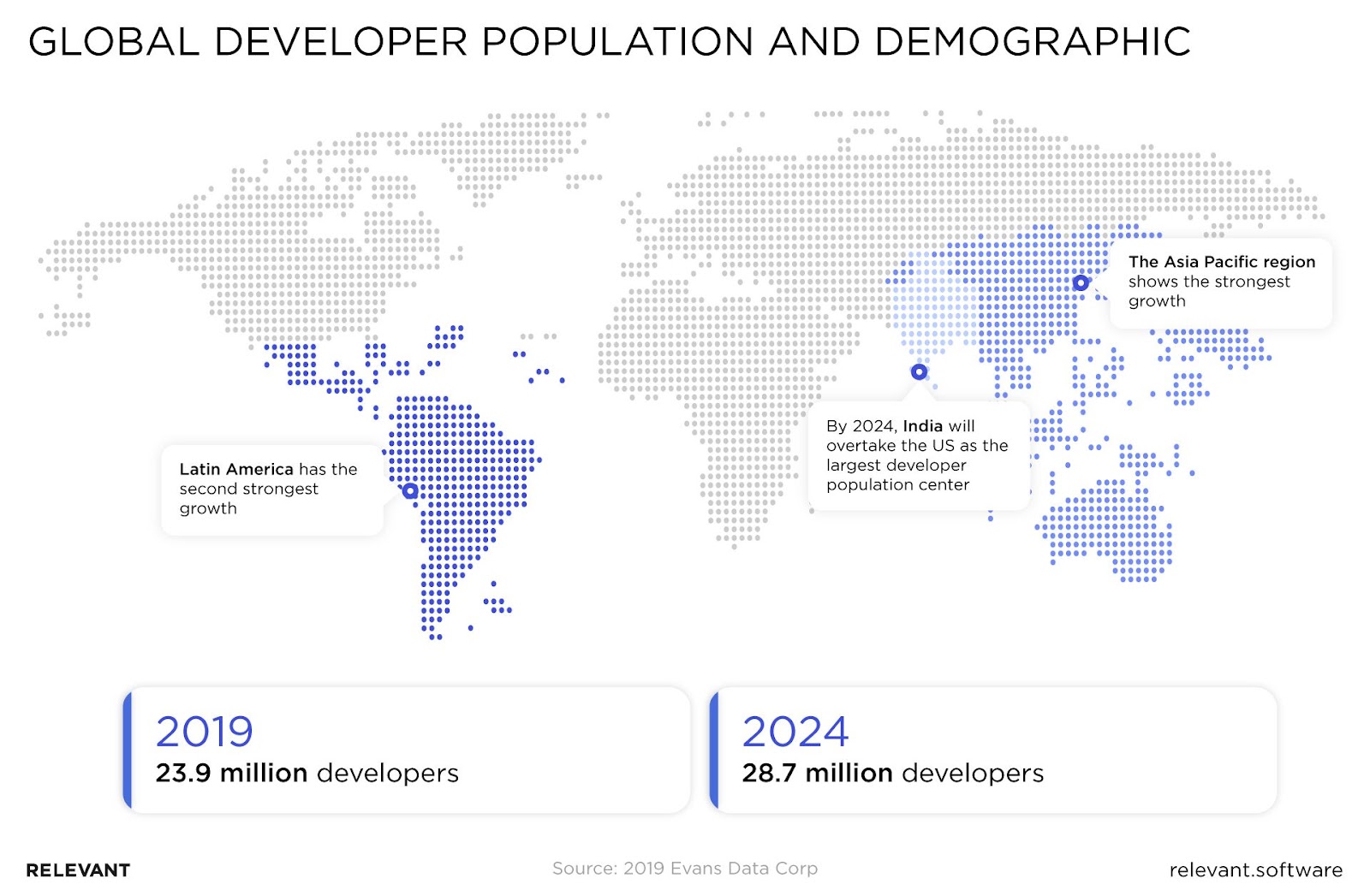 global developers population