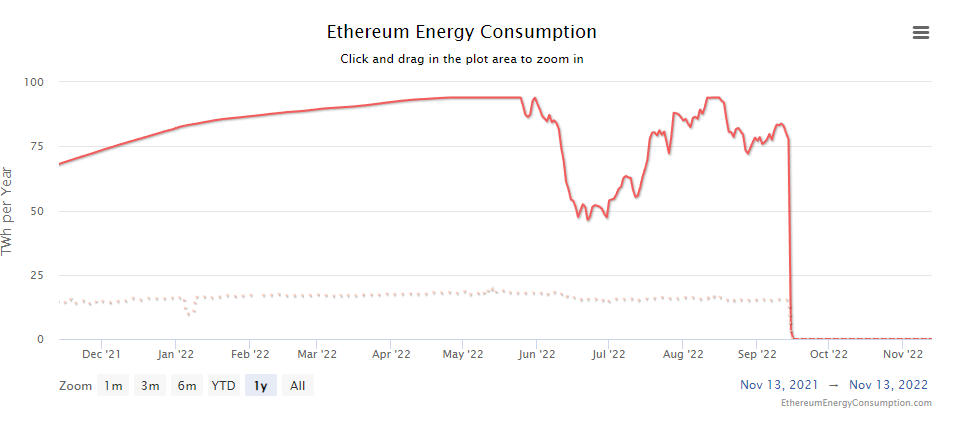 Ethereum Energy Consumption