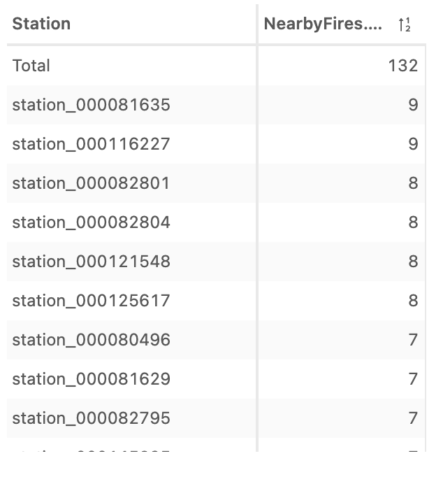 Stations sorted by how many fires they have been close to