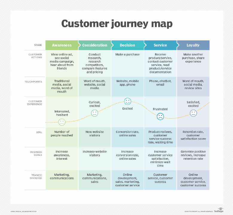 A customer journey map breaking out stage of journey from awareness to decision and through loyalty.
