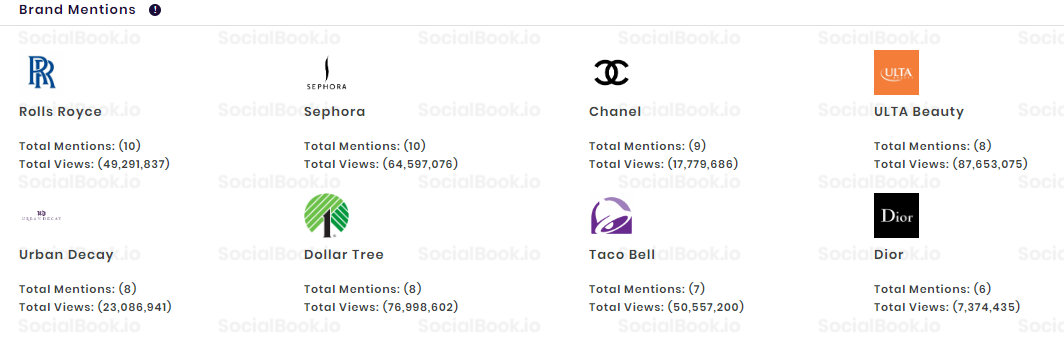 Mentioned top brands in Jeffree Star's YouTube channel (Credit to: SocialBook.io)