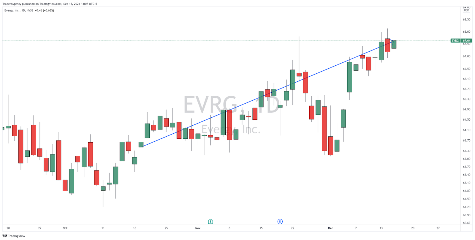 Daily Chart of Evergy (EVRG) -- Source: TradingView & Traders Agency