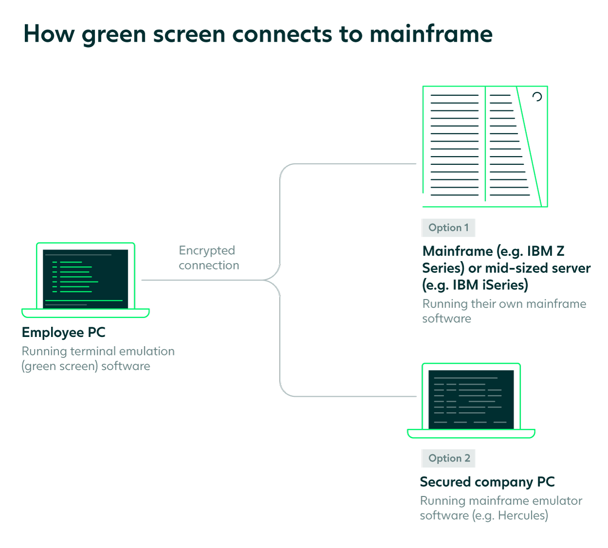 how green screen connects to mainframe