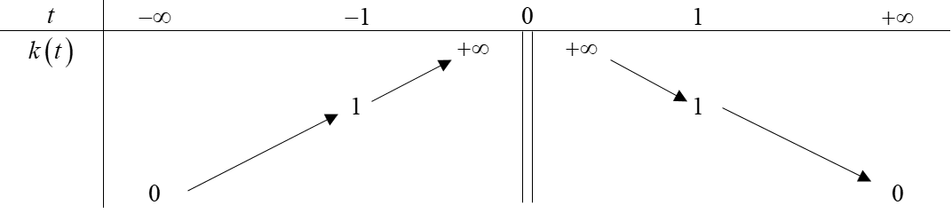 37. Cho (fleft( x right)) là hàm đa thức bậc năm thỏa (fleft( 0 right) = 0). Hàm số (f'left( x right)) có bảng biến thiên như sau</p> 2