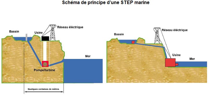 schéma de principe d'une STEP marine