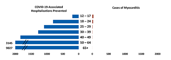 מספר המקרים של דלקת בשריר הלב שאובחנו בקרב מחוסנים בגילאים שונים (מימין), לצד המספר המשוער של אשפוזים שנחסכו בזכות החיסונים | המרכזים לבקרת מחלות ומניעתן בארצות הברית, CDC