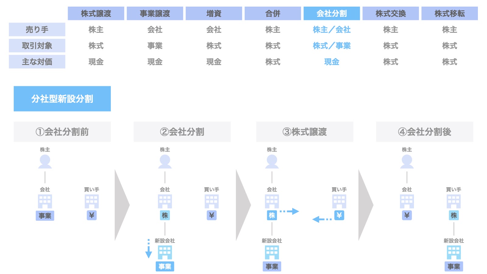 E-a. 分社型新設分割