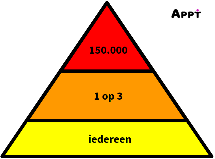 Een piramide toont de impact van een ontoegankelijke app. Het eerste vlak is rood met de tekst 150.000. Het tweede vlak is oranje met de tekst 1 op 3. Het derde vlak is geel met de tekst iedereen.