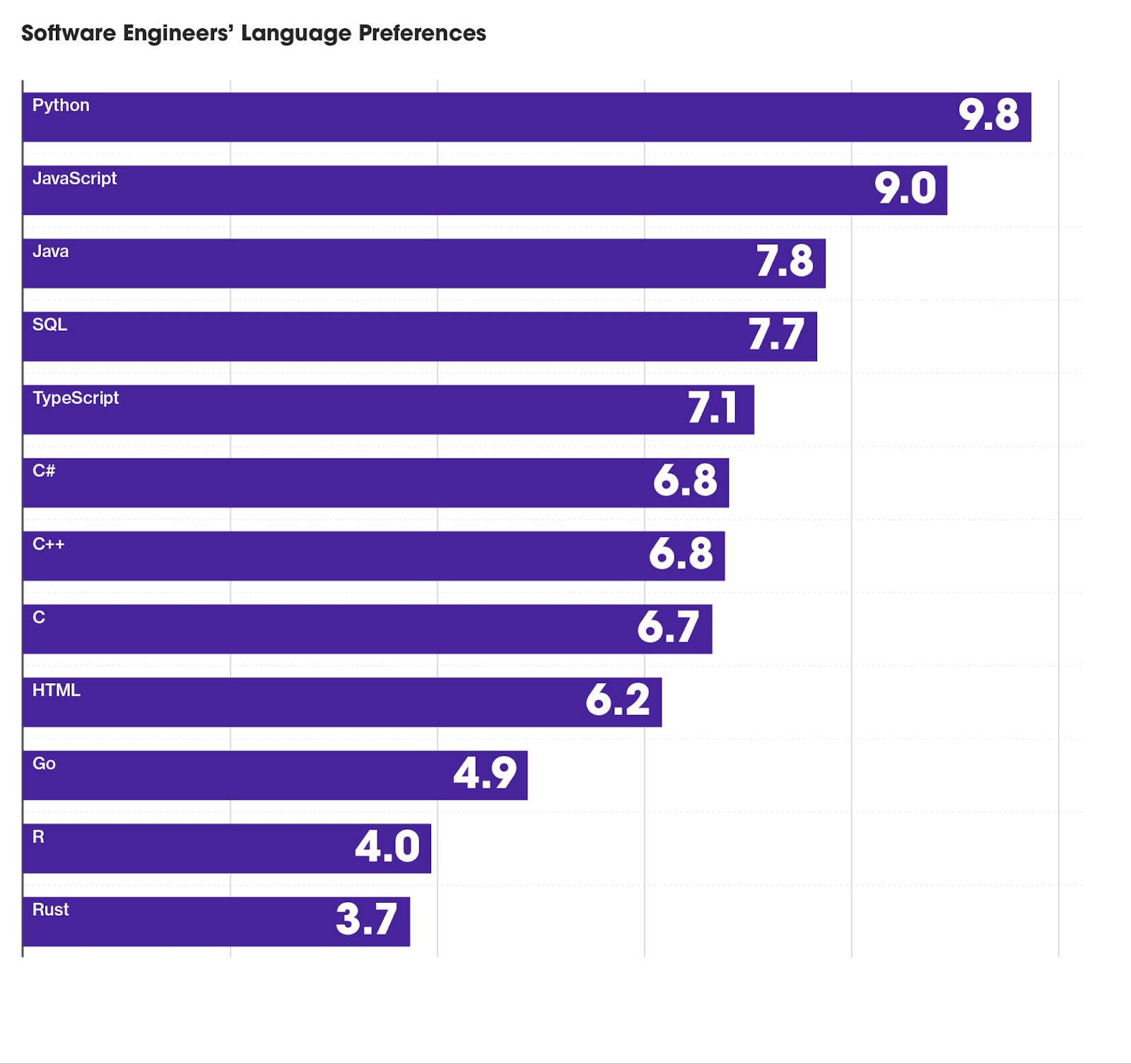 Software engineer language preferences
