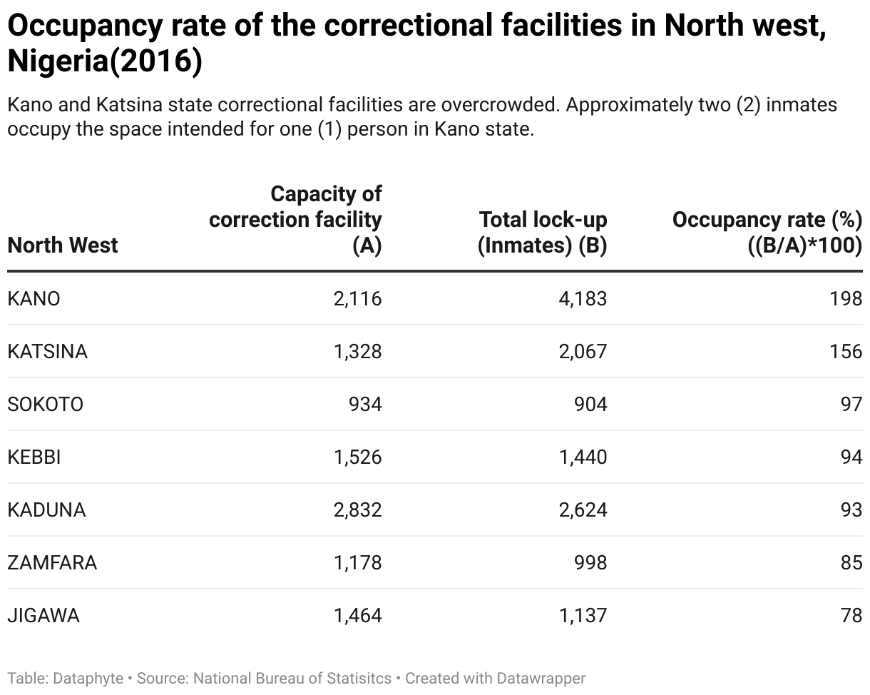 Occupancy rate of correctional centres in Northwest Nigeria