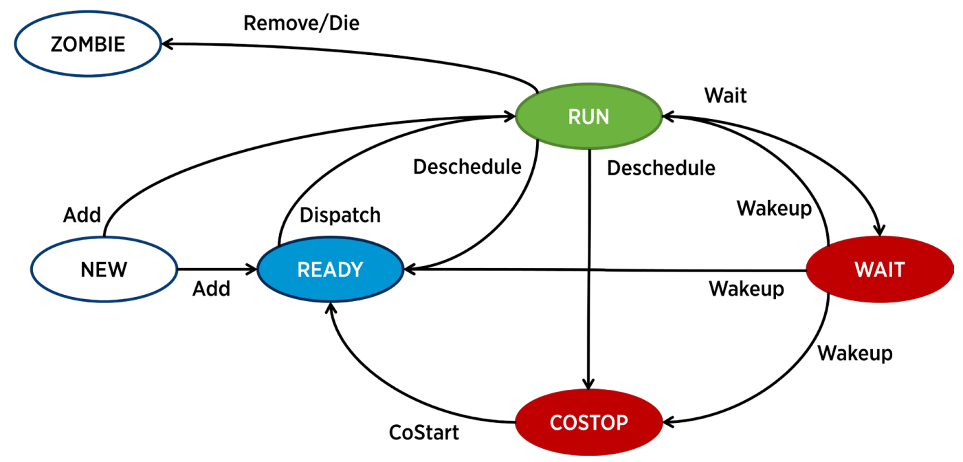 vSphere CPU Overcommitment - CPU Ready > 10% | Zoran's Blog