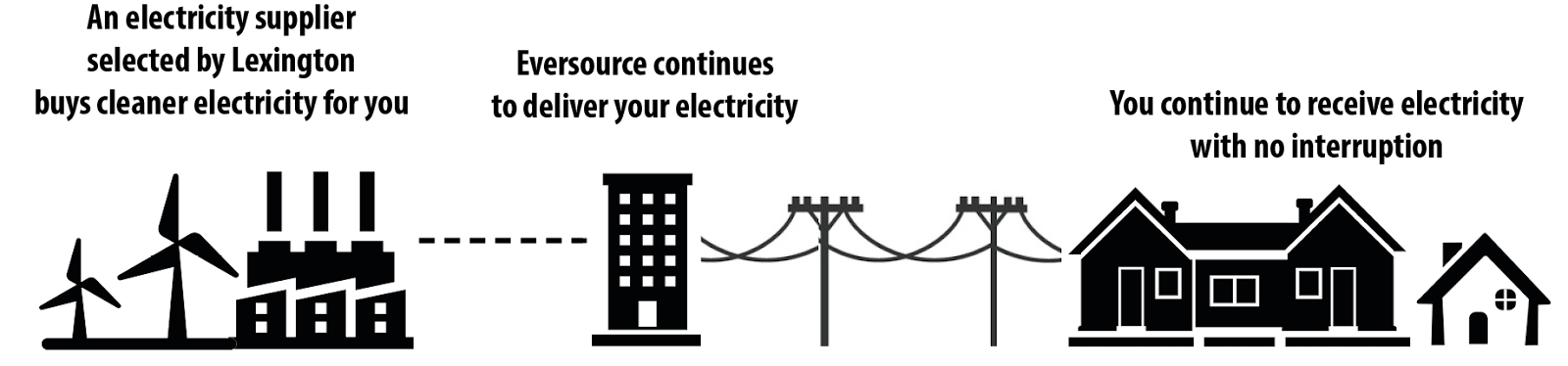 Diagram showing an electricity supplier, Eversource, and the town of Lexington