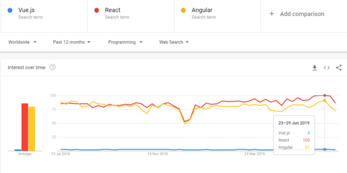 Angular vs React vs Vue: Which is the Best Choice for 2019 ...