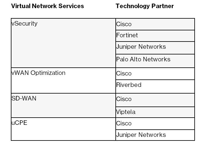 Verizon’s initial Virtual Network Service packages