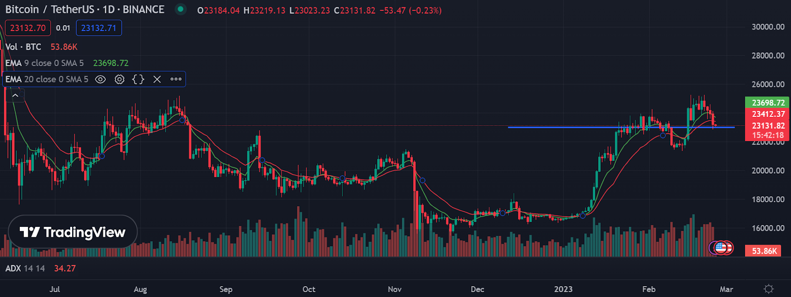 Bitcoin / Tether US 1D (Source: TradingView)