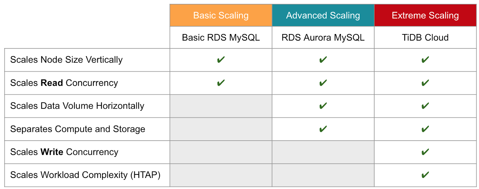 Performance capabilities mapped across Amazon RDS, Amazon Aurora, and TiDB.