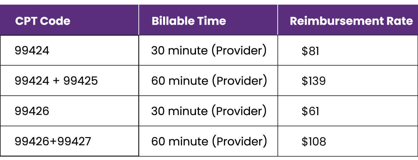 Principal care management 2022 codes and reimbursements table