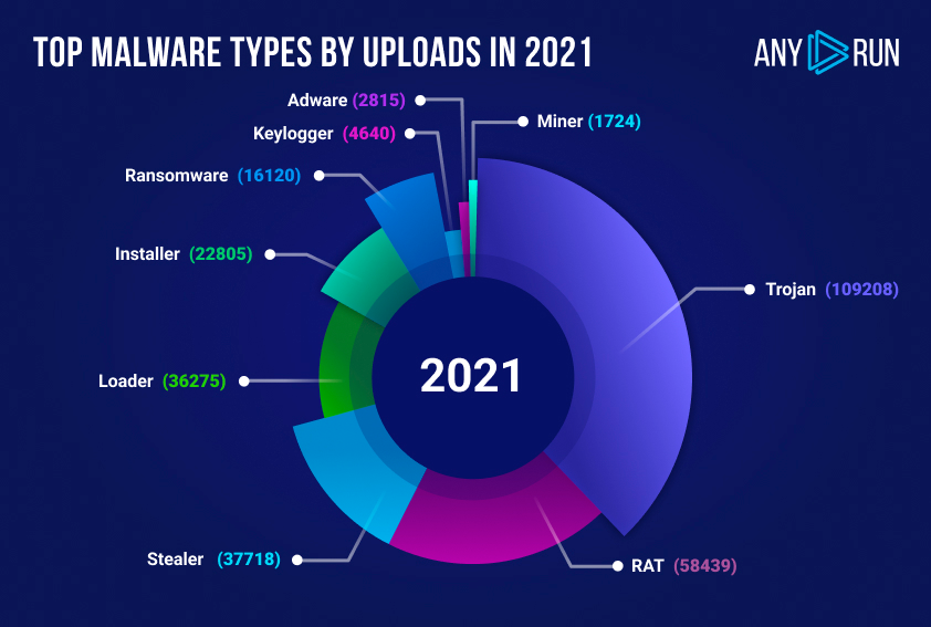 Top malware types in 2021