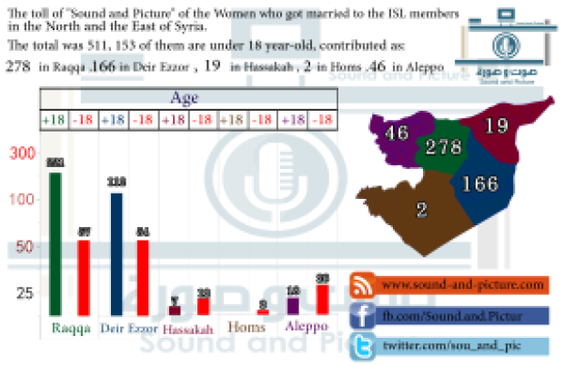 Statistics shows numbers of women who married from ISIS foreign fighters
