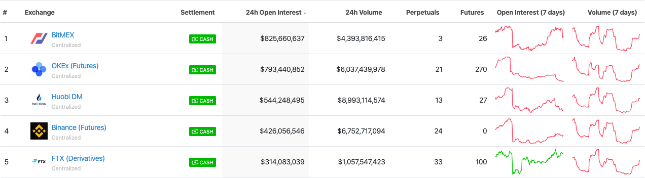 Crypto derivative exchanges ranked by  24-hour open interest