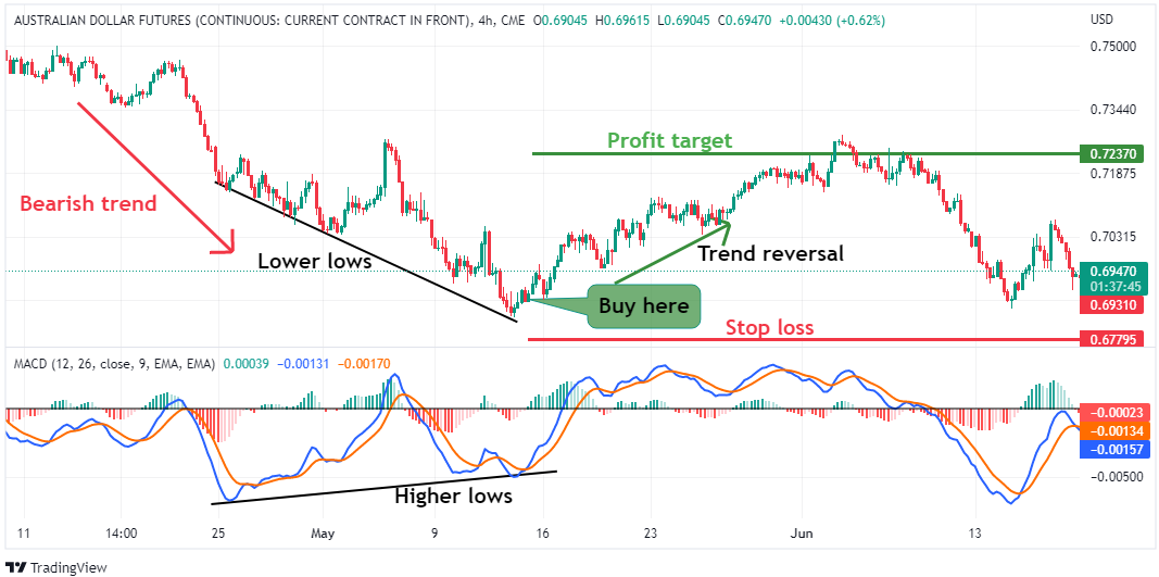 Bullish MACD divergence