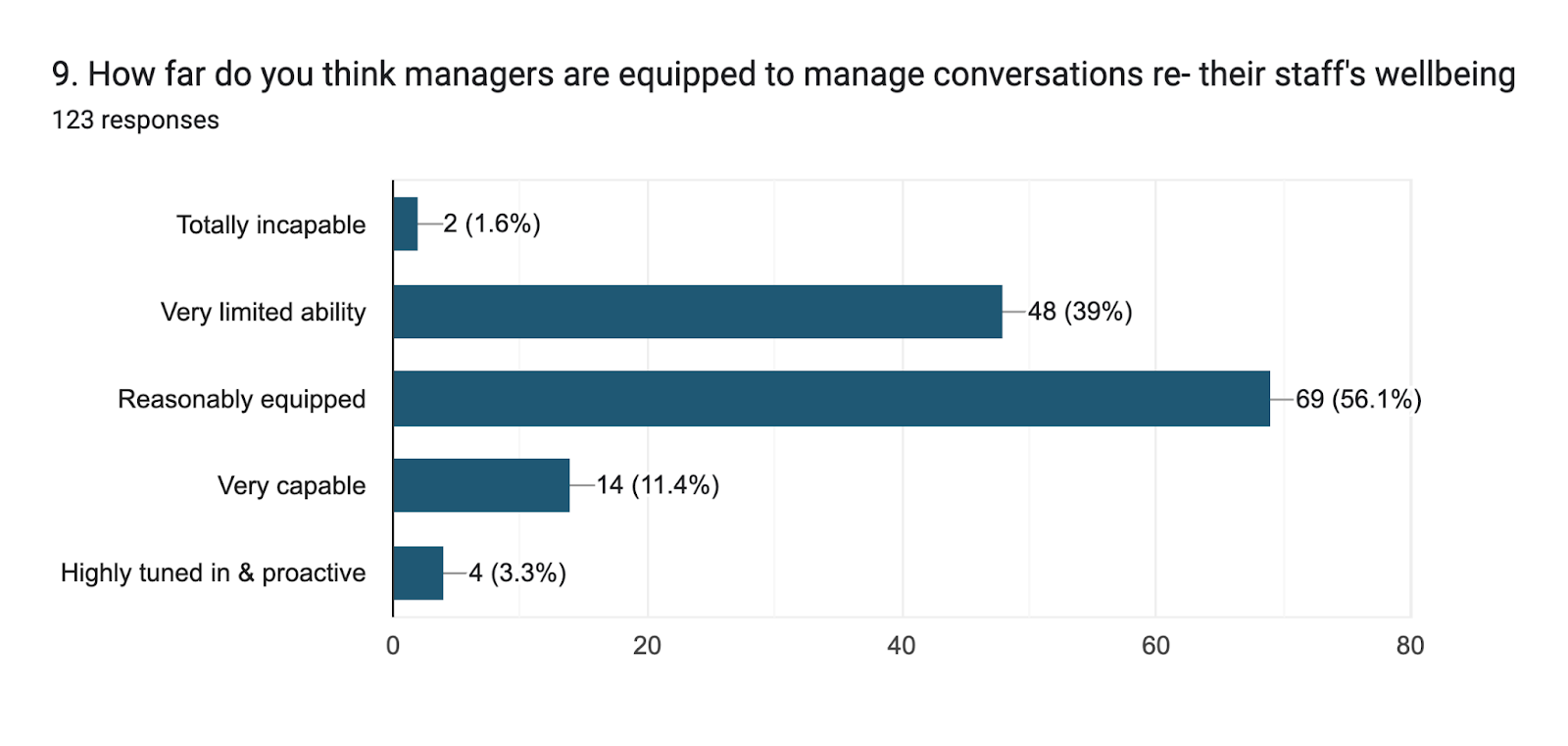 Forms response chart. Question title: 9. How far do you think managers are equipped to manage conversations re- their staff's wellbeing. Number of responses: 123 responses.