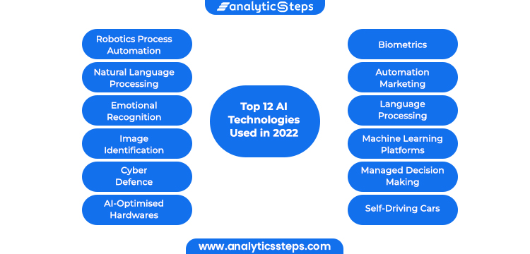 Image represents the top 12 AI Technologies in 2022 that includes, Cyber defence, Biometrics, NLP, RPA, Image recognition, etc.