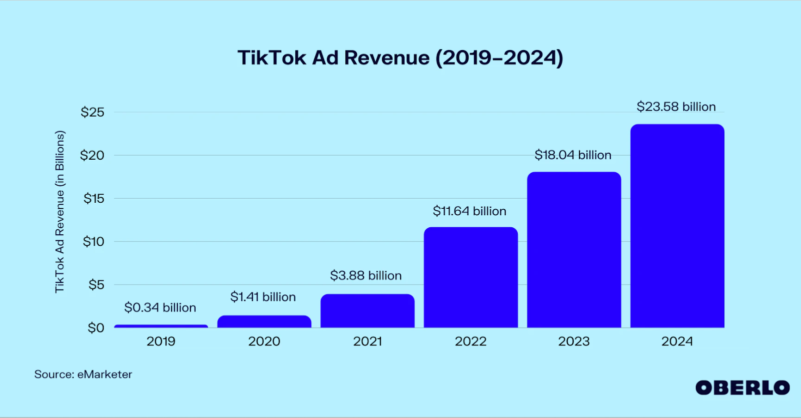 Tiktok ad revenue 2019-2024