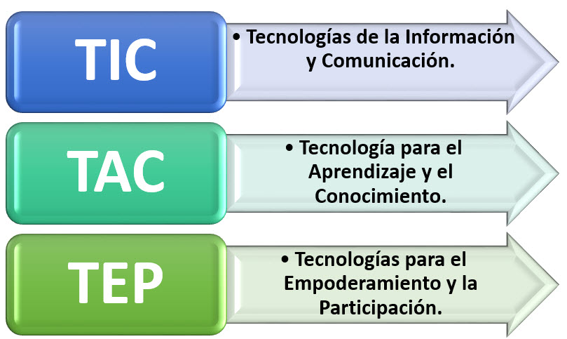 ¿Qué usos le doy a las tic tac y tep?