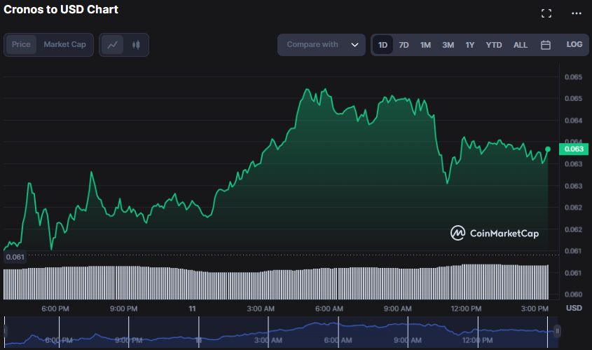 CRO/USD 24-hour price chart (Source: CoinMarketCap)
