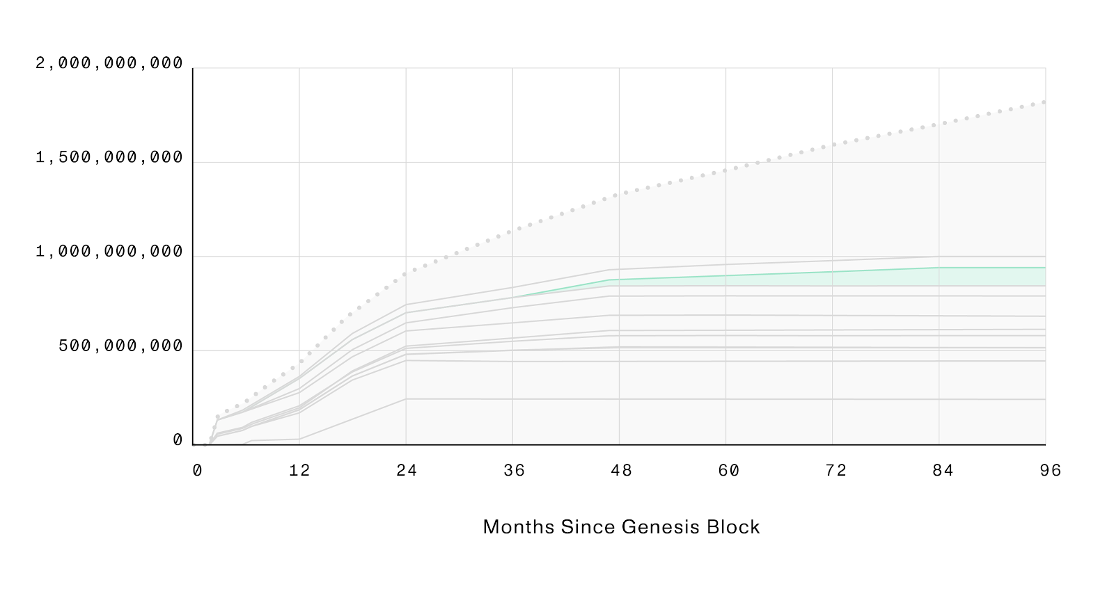 community distribution post-mainnet