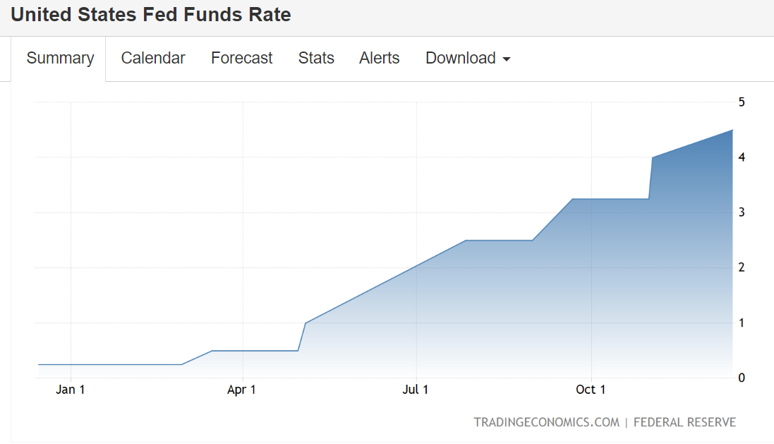 United States Federal Funds Rate