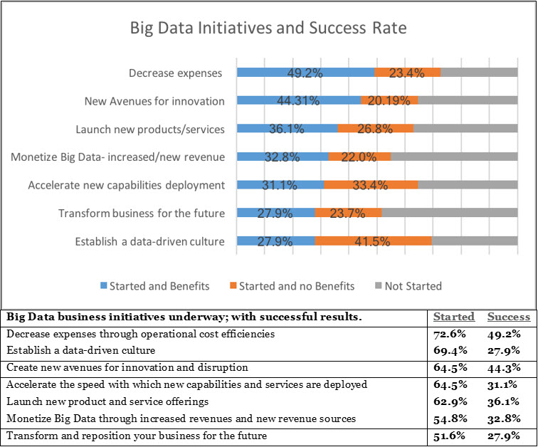 Big data success rate graphic