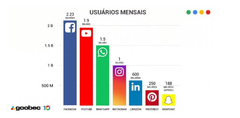 Gráfico da Goobec com os usuários mensais por rede social. Facebook é o primeiro com 2,23 bilhões. Em segundo temos o Youtube com 1,9 bilhão de usuários. Whatsapp aparece na terceira posição com 1,5 bilhão e posteriormente o Instagram aparece 1 bilhão de usuários. Linkedin, Pinterest e Snapchat aparecem com 600 milhões, 250 milhões e 188 milhões respectivamente.