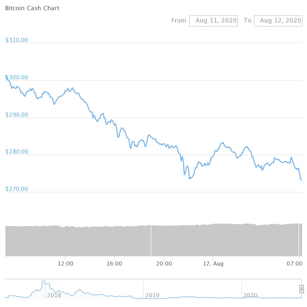 Bitcoin Cash (BCH 8.44% Loss)