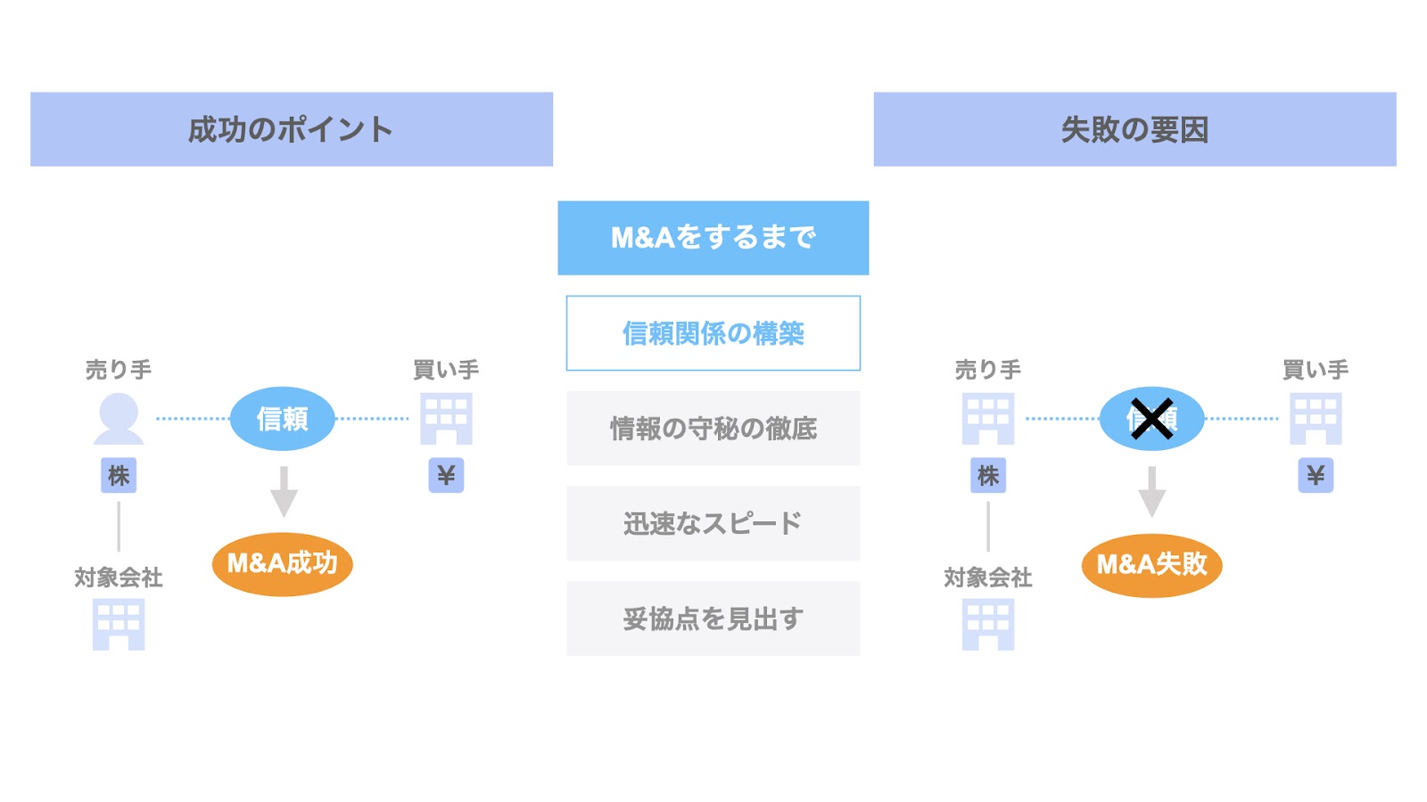 M&Aするまでの成功ポイント① 売り手と買い手の信頼関係の構築