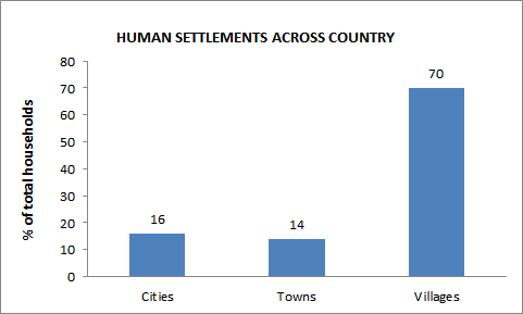 Human settlements across country