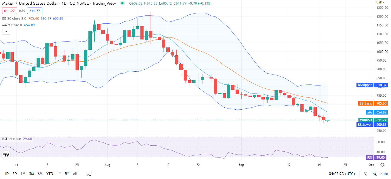 MKR Price Prediction 2022-2031: How is the Maker Coin better than Bitcoin? 11