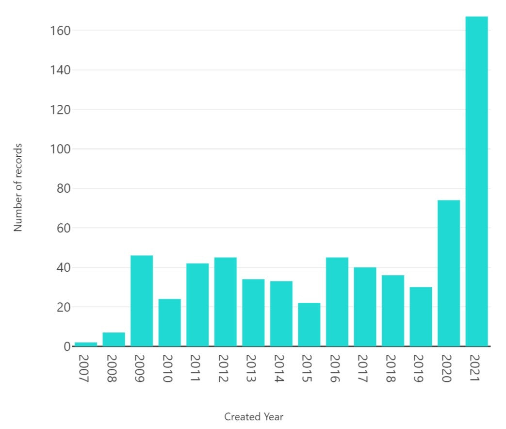 Figure 7. Creation dates for users retweeting two or more of the five tweets assessed.