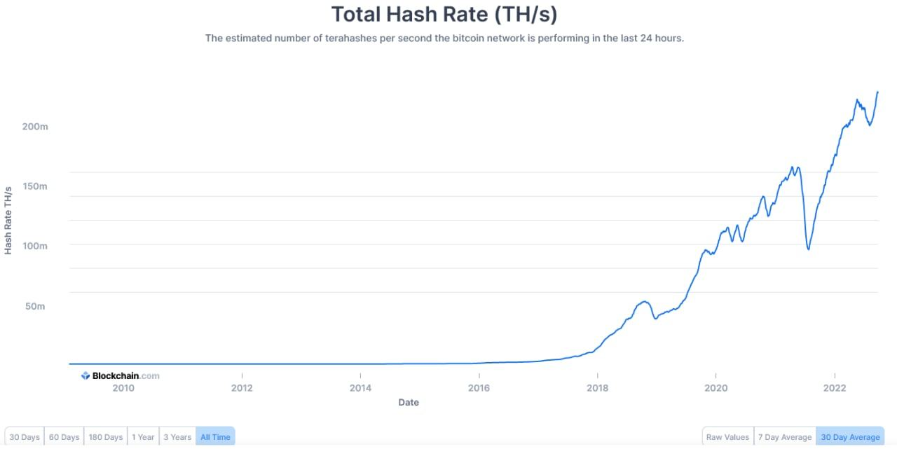 Bitcoin Mining Hash Rate Reaches A Record As Shift To Renewables Accelerates - Coin Microscope