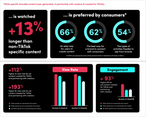 An image displaying TikTok influencer marketing campaign stats and engagement rates.