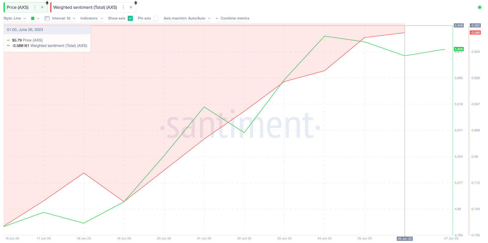 Axie Infinity (AXS) Price Gains, June 2023 | Weighted Sentiment 