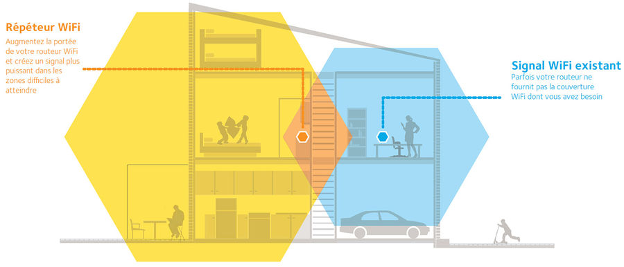 Diagrama de escenario de un repetidor WiFi